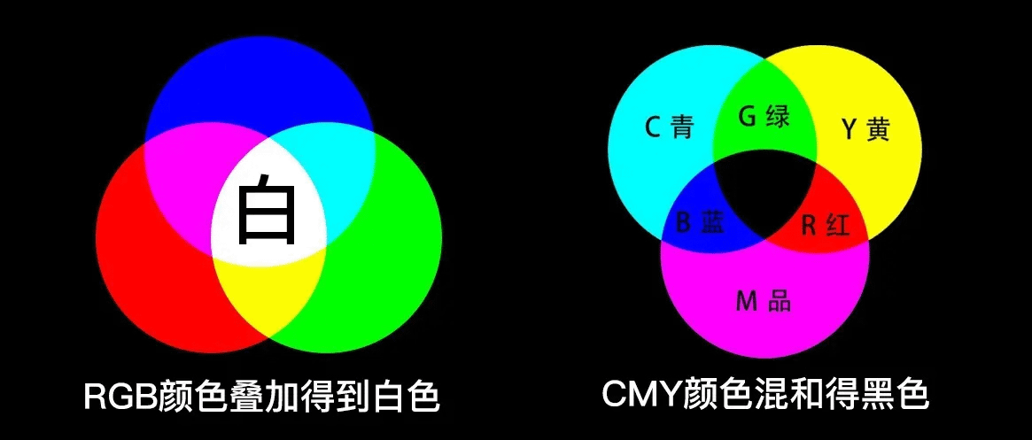 RGB（红绿蓝）三原色与CMY（青色、品红色、黄色）之间的关系